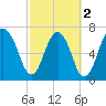 Port Wentworth tide chart for Saturday, March 2, 2024