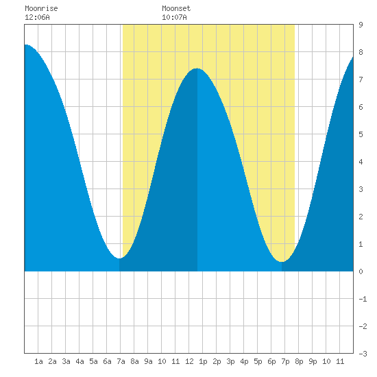 Port Wentworth tide chart for Saturday, March 30, 2024