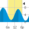 Port Wentworth tide chart for Monday, March 4, 2024