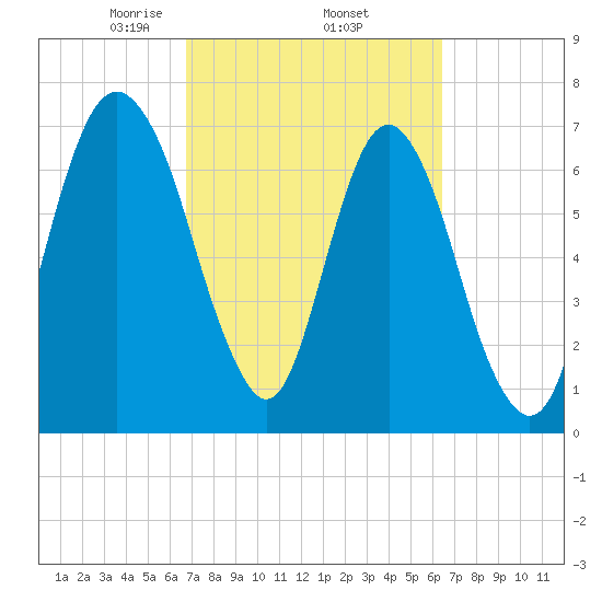 Port Wentworth tide chart for Tuesday, March 5, 2024
