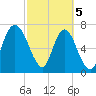 Port Wentworth tide chart for Tuesday, March 5, 2024