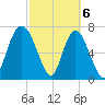 Port Wentworth tide chart for Wednesday, March 6, 2024