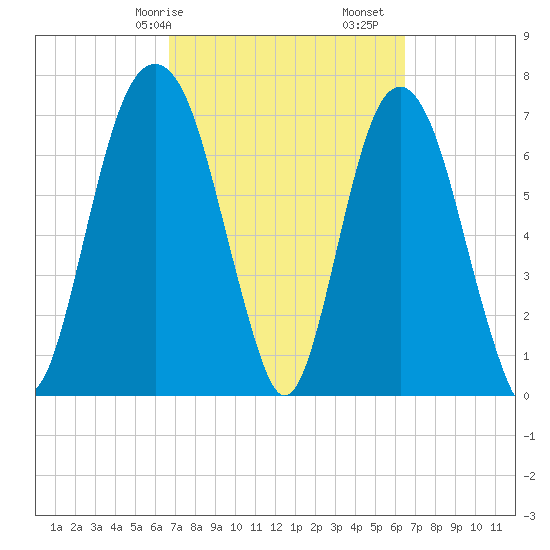Port Wentworth tide chart for Thursday, March 7, 2024