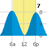 Port Wentworth tide chart for Thursday, March 7, 2024