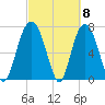 Port Wentworth tide chart for Friday, March 8, 2024