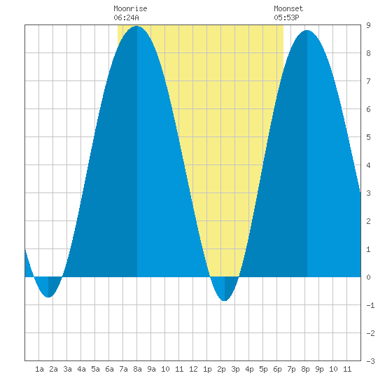 Port Wentworth tide chart for Saturday, March 9, 2024