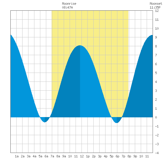 Port Wentworth tide chart for Thursday, April 11, 2024
