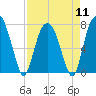 Port Wentworth tide chart for Thursday, April 11, 2024