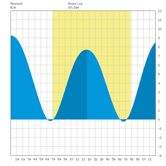 Port Wentworth tide chart for Friday, April 12, 2024