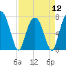 Port Wentworth tide chart for Friday, April 12, 2024