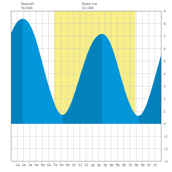 Port Wentworth tide chart for Sunday, April 14, 2024