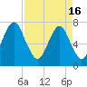 Port Wentworth tide chart for Tuesday, April 16, 2024