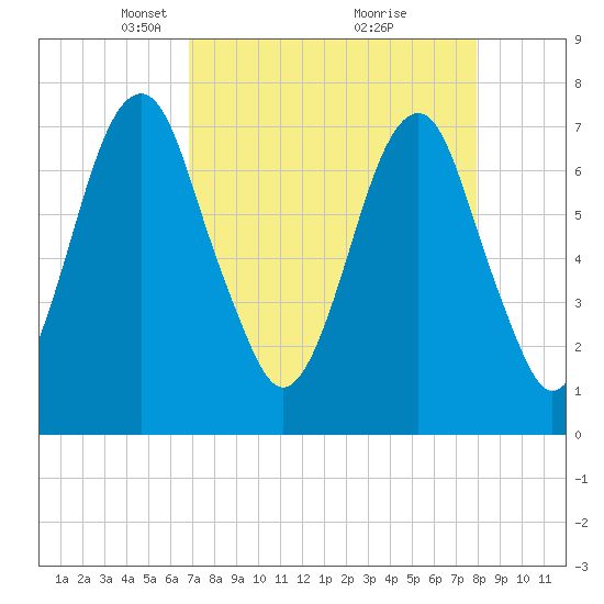 Port Wentworth tide chart for Wednesday, April 17, 2024