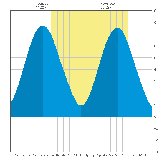Port Wentworth tide chart for Thursday, April 18, 2024