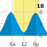 Port Wentworth tide chart for Thursday, April 18, 2024