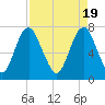 Port Wentworth tide chart for Friday, April 19, 2024