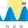 Port Wentworth tide chart for Monday, April 22, 2024