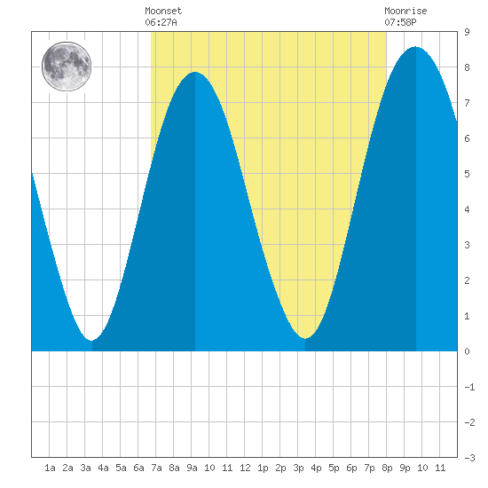 Port Wentworth tide chart for Tuesday, April 23, 2024