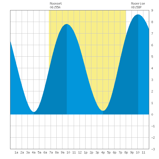 Port Wentworth tide chart for Wednesday, April 24, 2024