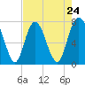 Port Wentworth tide chart for Wednesday, April 24, 2024