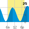 Port Wentworth tide chart for Thursday, April 25, 2024