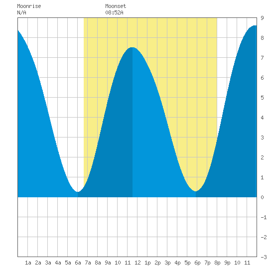 Port Wentworth tide chart for Saturday, April 27, 2024
