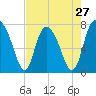Port Wentworth tide chart for Saturday, April 27, 2024