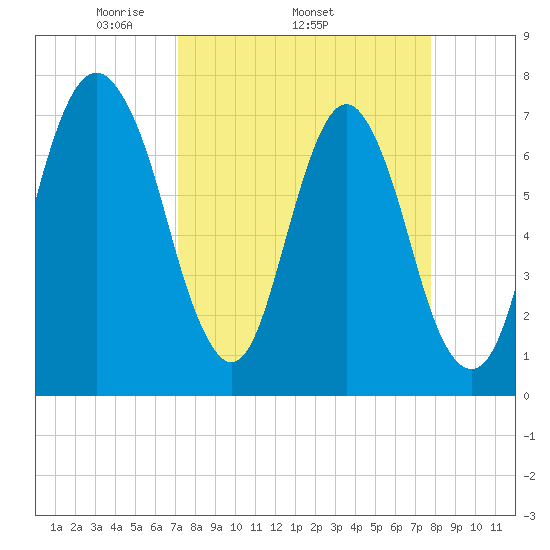 Port Wentworth tide chart for Tuesday, April 2, 2024