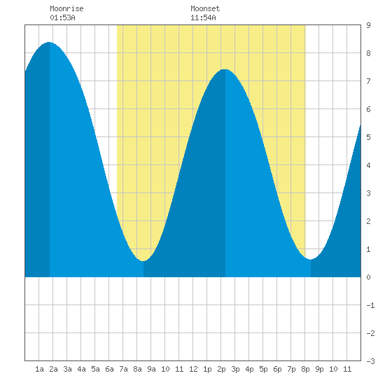Port Wentworth tide chart for Tuesday, April 30, 2024