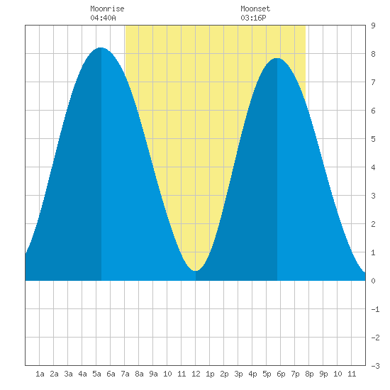 Port Wentworth tide chart for Thursday, April 4, 2024
