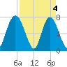 Port Wentworth tide chart for Thursday, April 4, 2024