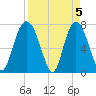 Port Wentworth tide chart for Friday, April 5, 2024