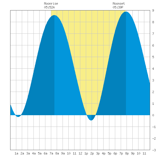 Port Wentworth tide chart for Saturday, April 6, 2024