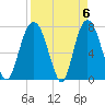 Port Wentworth tide chart for Saturday, April 6, 2024