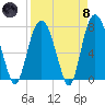 Port Wentworth tide chart for Monday, April 8, 2024