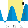 Port Wentworth tide chart for Tuesday, April 9, 2024