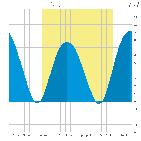 Port Wentworth tide chart for Friday, May 10, 2024