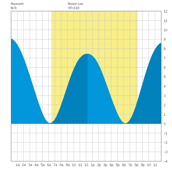 Port Wentworth tide chart for Saturday, May 11, 2024