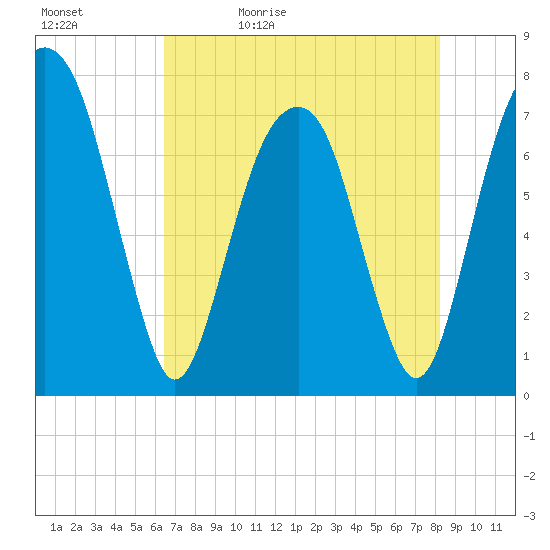 Port Wentworth tide chart for Sunday, May 12, 2024