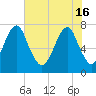 Port Wentworth tide chart for Thursday, May 16, 2024
