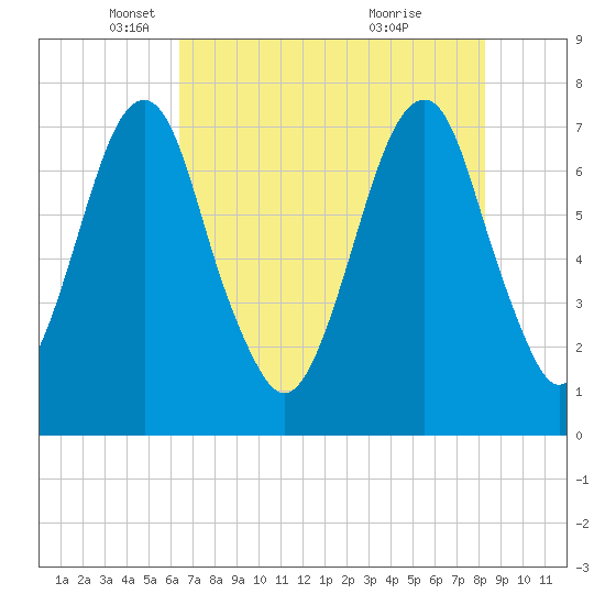 Port Wentworth tide chart for Friday, May 17, 2024
