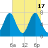 Port Wentworth tide chart for Friday, May 17, 2024
