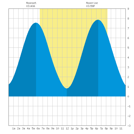 Port Wentworth tide chart for Saturday, May 18, 2024
