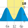 Port Wentworth tide chart for Saturday, May 18, 2024