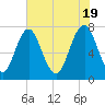 Port Wentworth tide chart for Sunday, May 19, 2024