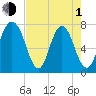 Port Wentworth tide chart for Wednesday, May 1, 2024