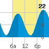 Port Wentworth tide chart for Wednesday, May 22, 2024