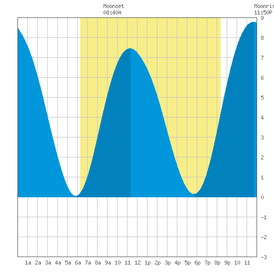 Port Wentworth tide chart for Sunday, May 26, 2024