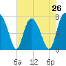 Port Wentworth tide chart for Sunday, May 26, 2024