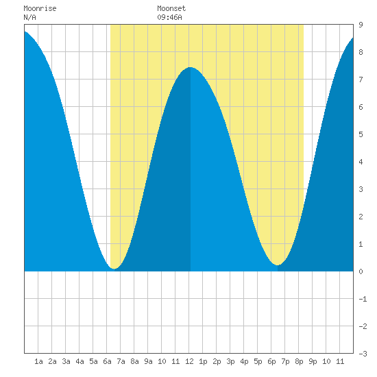 Port Wentworth tide chart for Monday, May 27, 2024